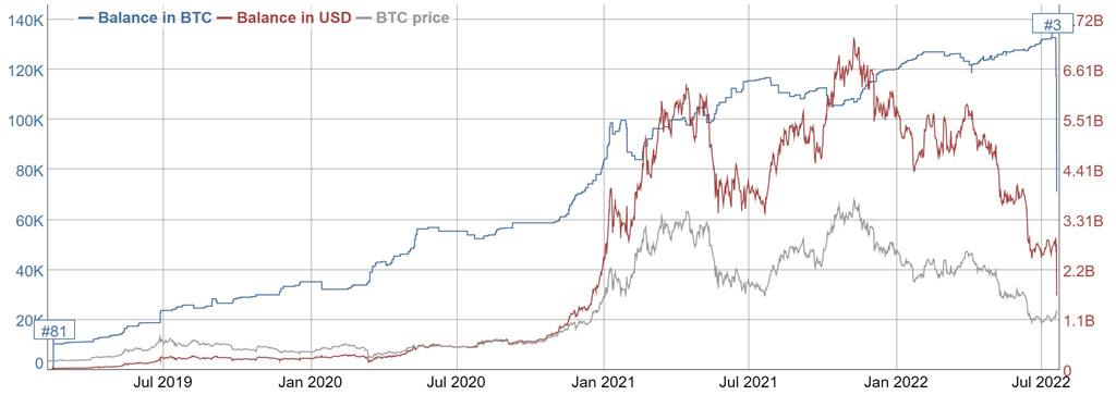 比特币巨鲸第3大地址近2日转移6.15万枚BTC 价值14亿美元